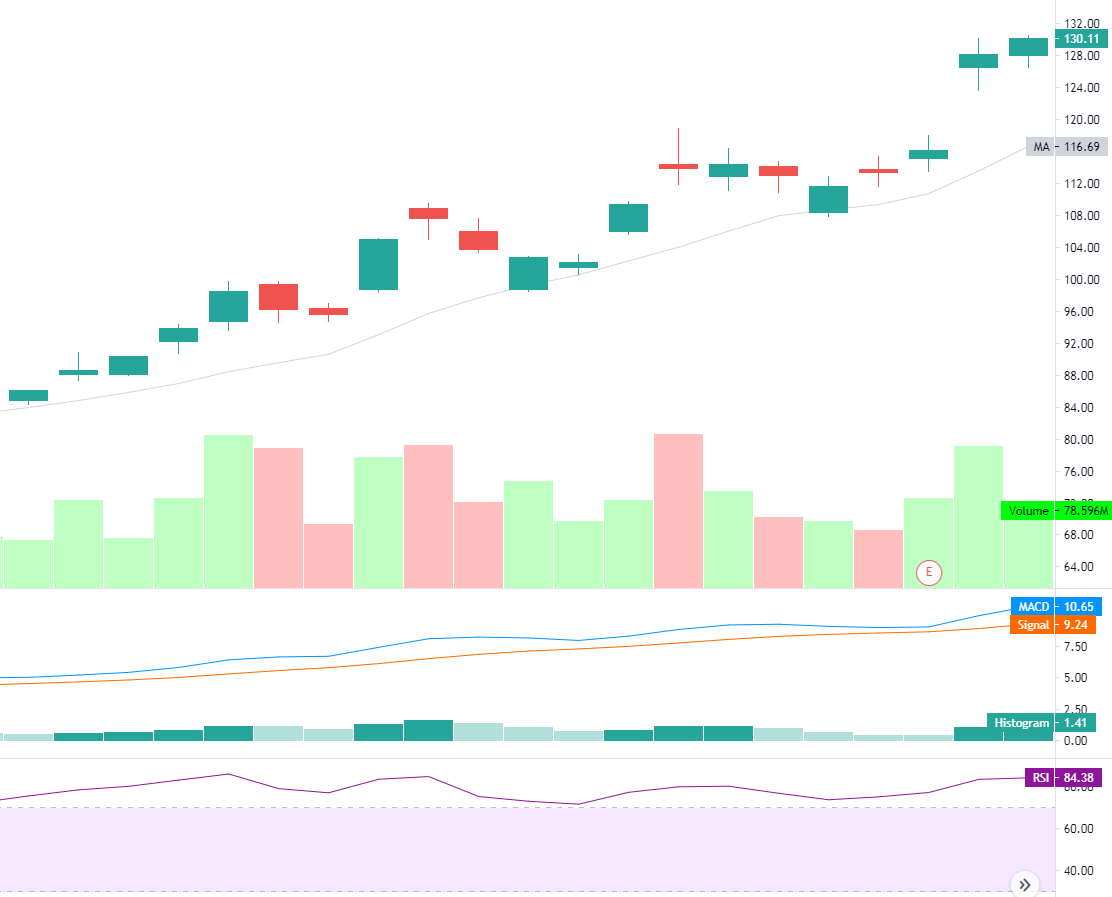 TSLA Rewind - January 2020 Daily Candlestick Chart, Volume & Price ...