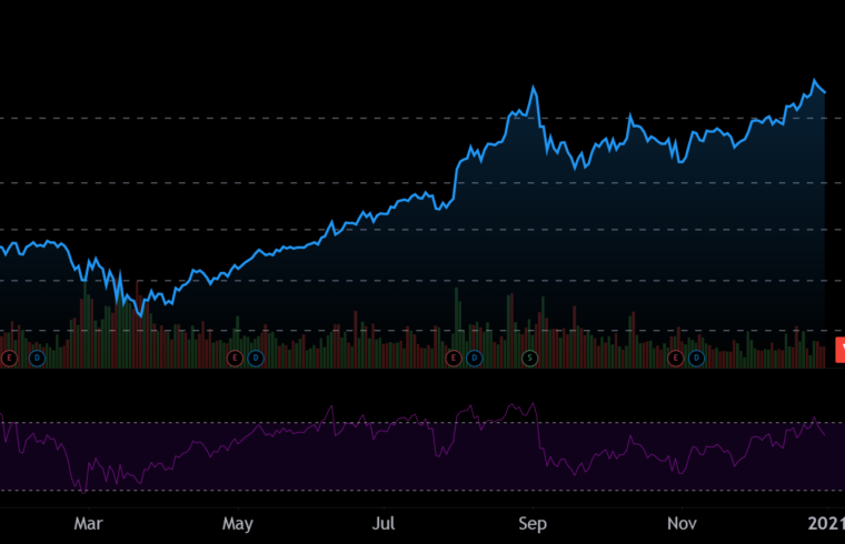 AAPL Recap – Year of 2020 Chart, Volume, Price Action & News Review for Apple