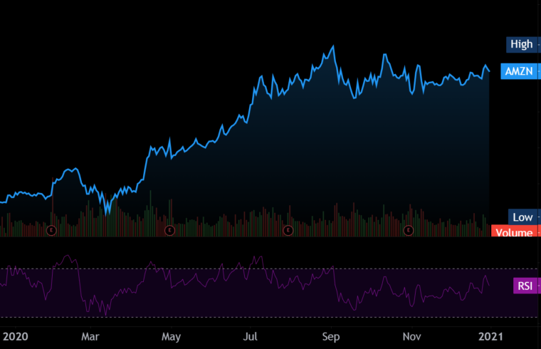 AMZN Recap – Year of 2020 Chart, Volume, Price Action & News Review for AMAZON