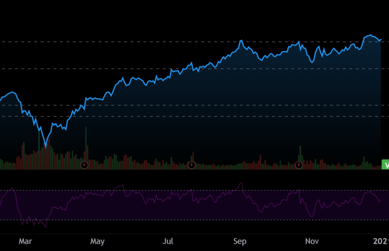 CMG Recap – Year of 2020 Chart, Volume, Price Action & News Review for CHIPOTLE