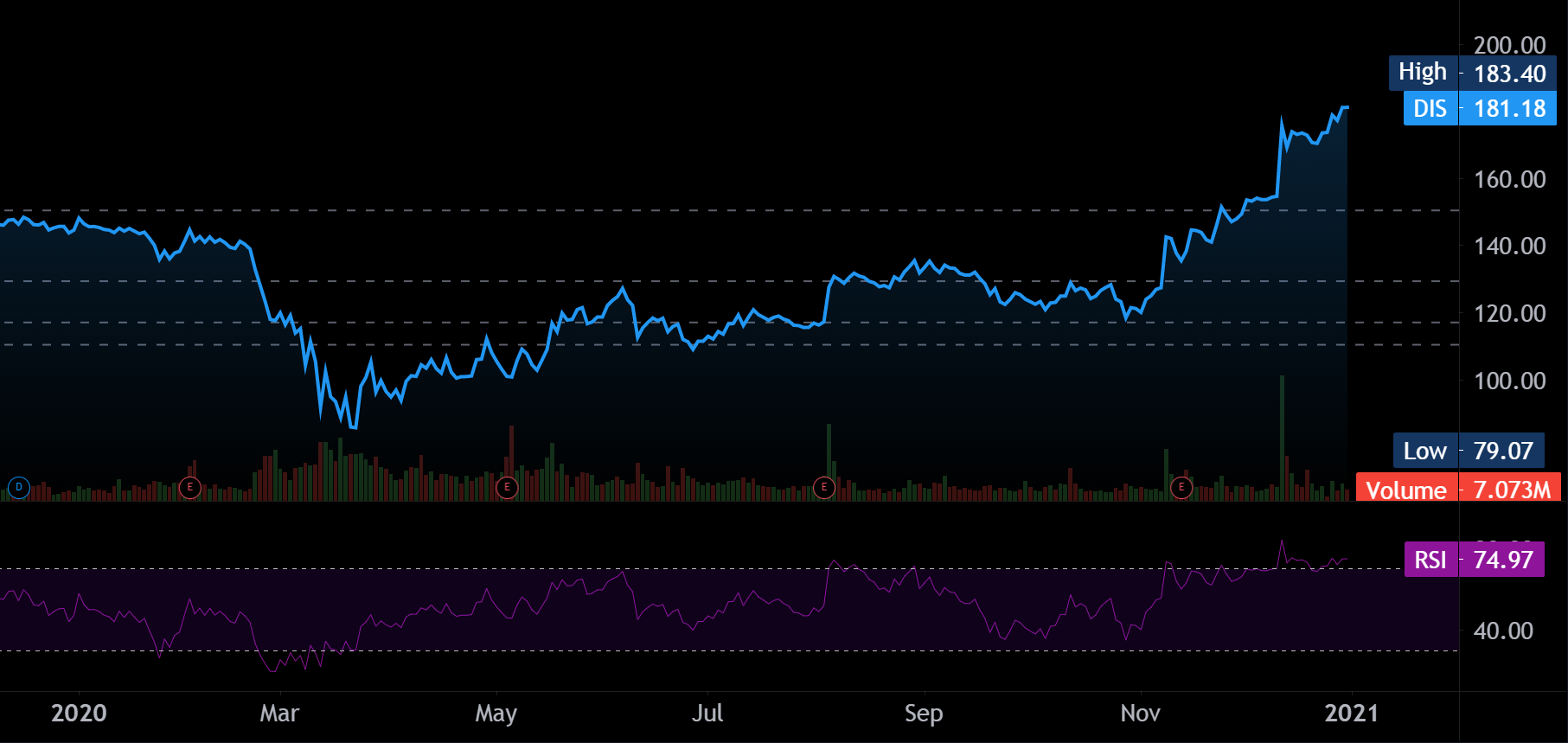 Disney Line Graph DIS Recap - Year of 2020 Chart, Volume, Price Action & News Review for ...