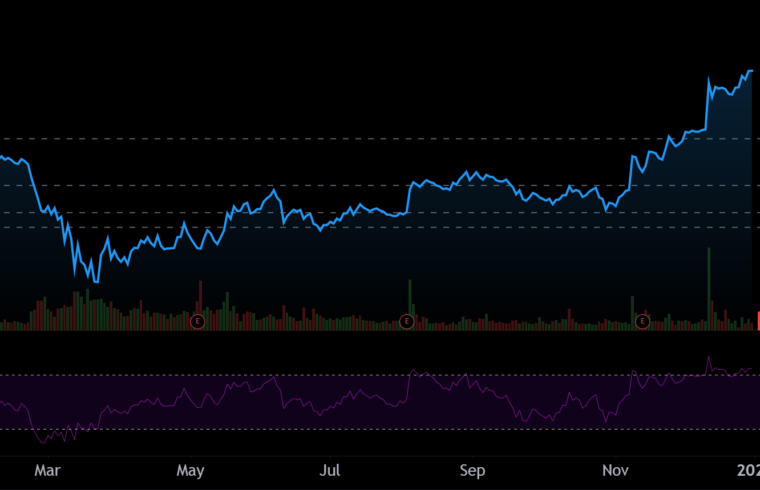 DIS Recap – Year of 2020 Chart, Volume, Price Action & News Review for DISNEY