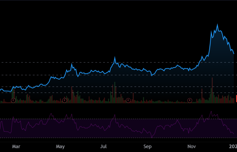 MRNA Recap – Year of 2020 Chart, Volume, Price Action & News Review for Moderna