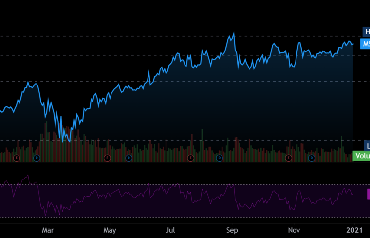 MSFT Recap – Year of 2020 Chart, Volume, Price Action & News Review for MICROSOFT