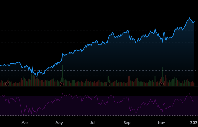 PYPL Recap – Year of 2020 Chart, Volume, Price Action & News Review for PAYPAL