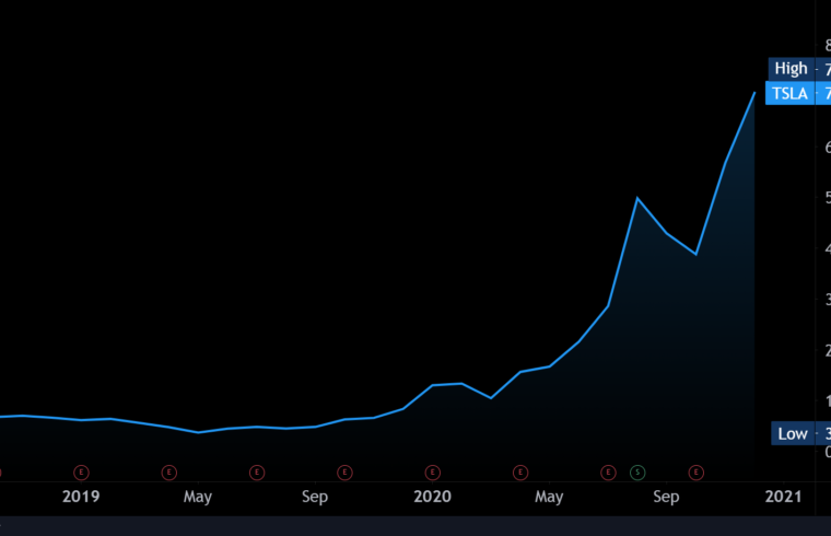 TSLA Recap – Year of 2020 Chart, Volume, Price Action & News Review for TESLA