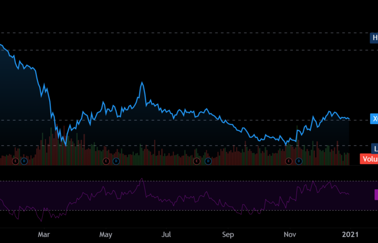XOM Recap – Year of 2020 Chart, Volume, Price Action & News Review for Exxon Mobil